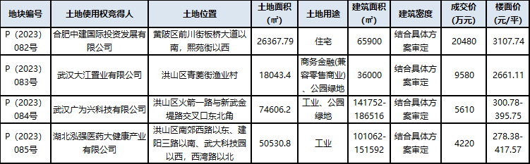 武汉市以3.99亿元的总价成功交易了4宗地块